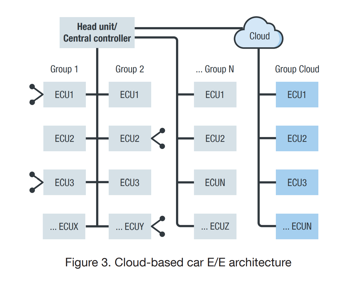 Облачная E/E архитектура подключённых автомобилей в сетях 5G
