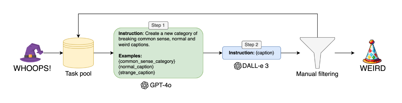 From the pre-print version of the paper: dataset generation process.