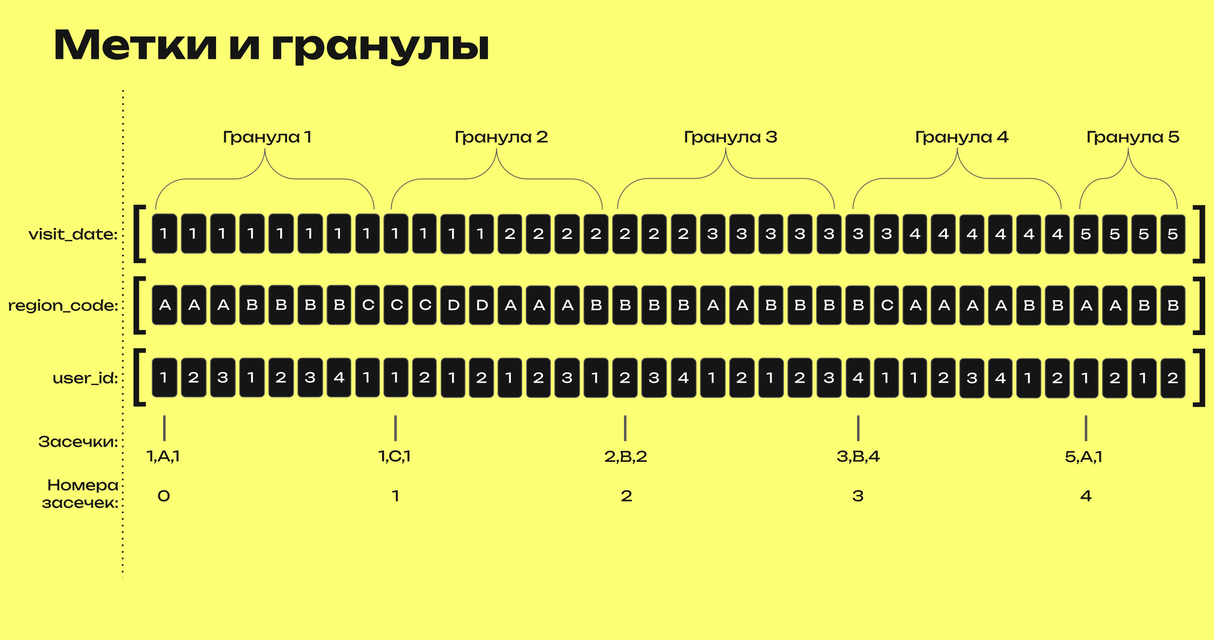 Метки и гранулы Метки и гранулы