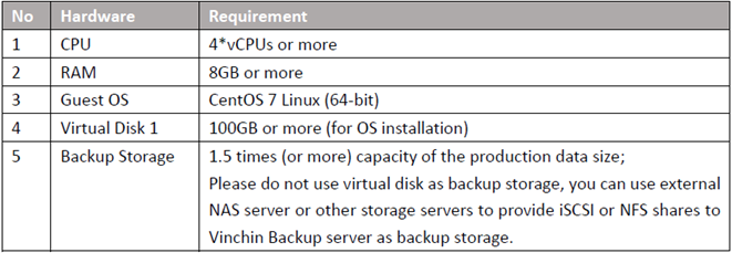 Virtual machine requirements for Backup Server and Backup Node
