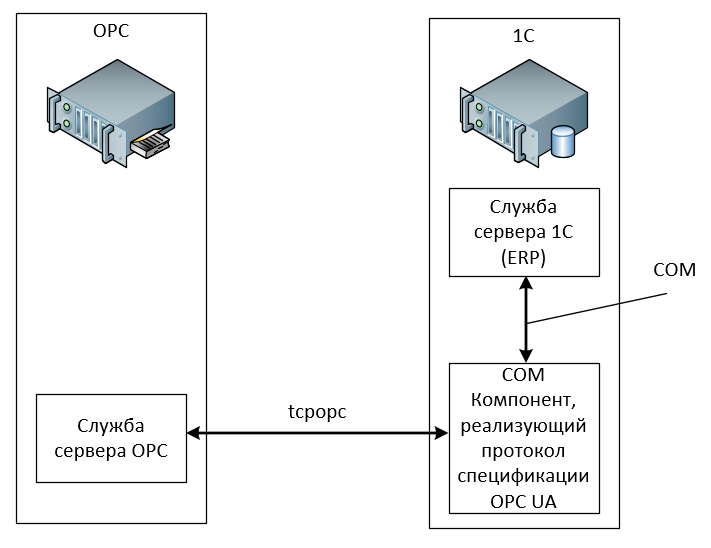 Схема обмена ERP с сервером OPC по протоколу tcpopc