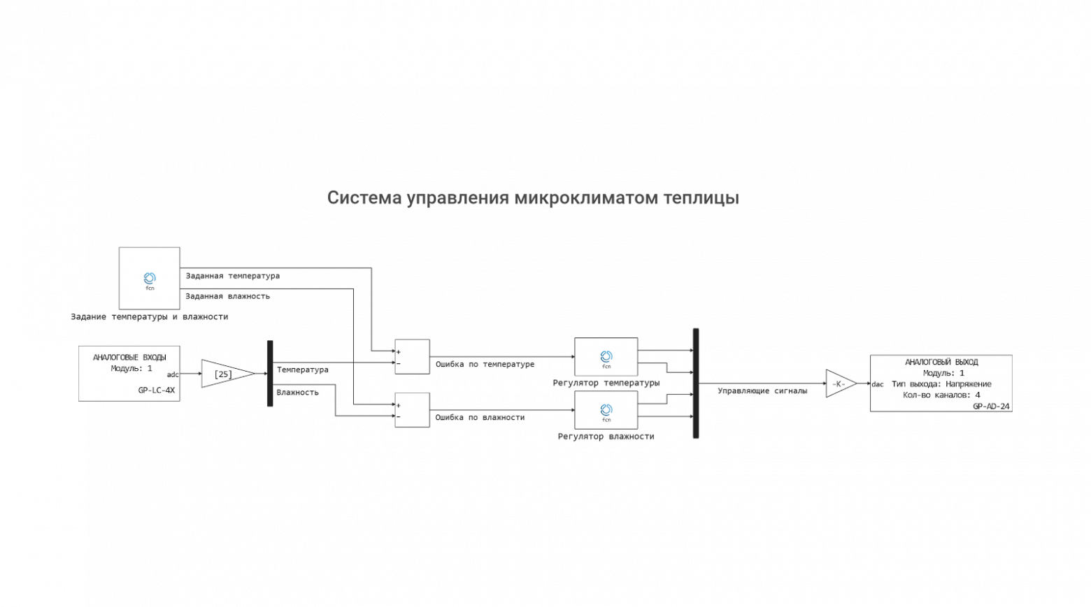 Общий вид модели системы управления