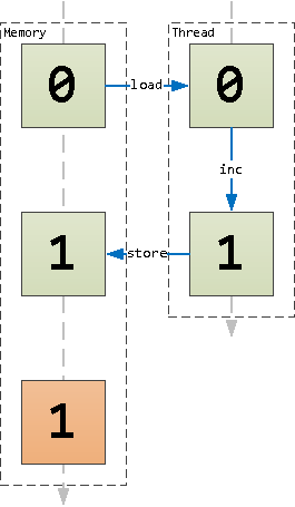 Схема инкремента значения в ячейке памяти