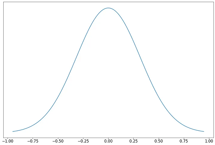 Базовое распределение нашего пикселя — это распределение Гаусса со средним значением 0.  