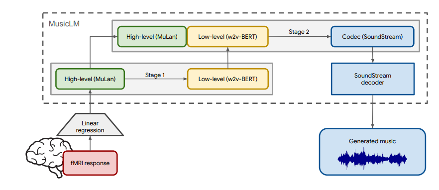 Схема MusicLM в контексте декодирования данных фМРТ-сканирования