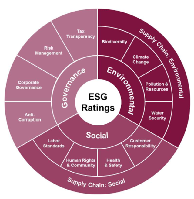 Модель данных ESG-рейтинга FTSE. Источник: Azeus convene
