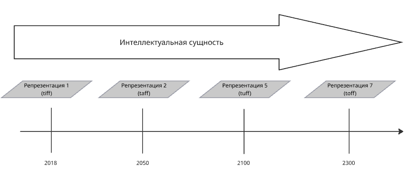 Интеллектуальная сущность и репрезентации