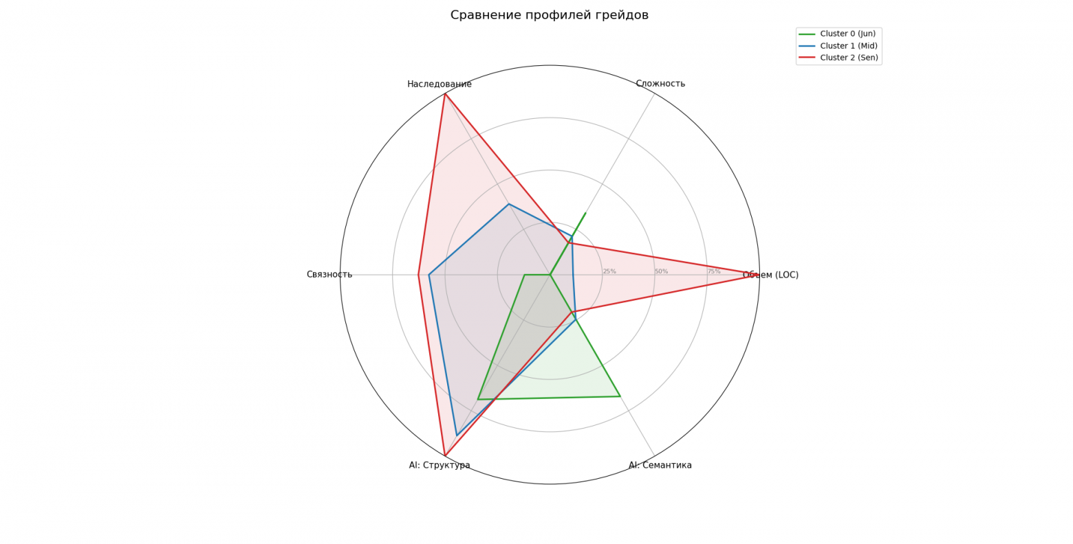  Сравнение профилей грейдов  