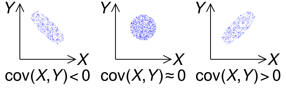 Рисунок 2. Знак ковариации двух случайных величин X и Y