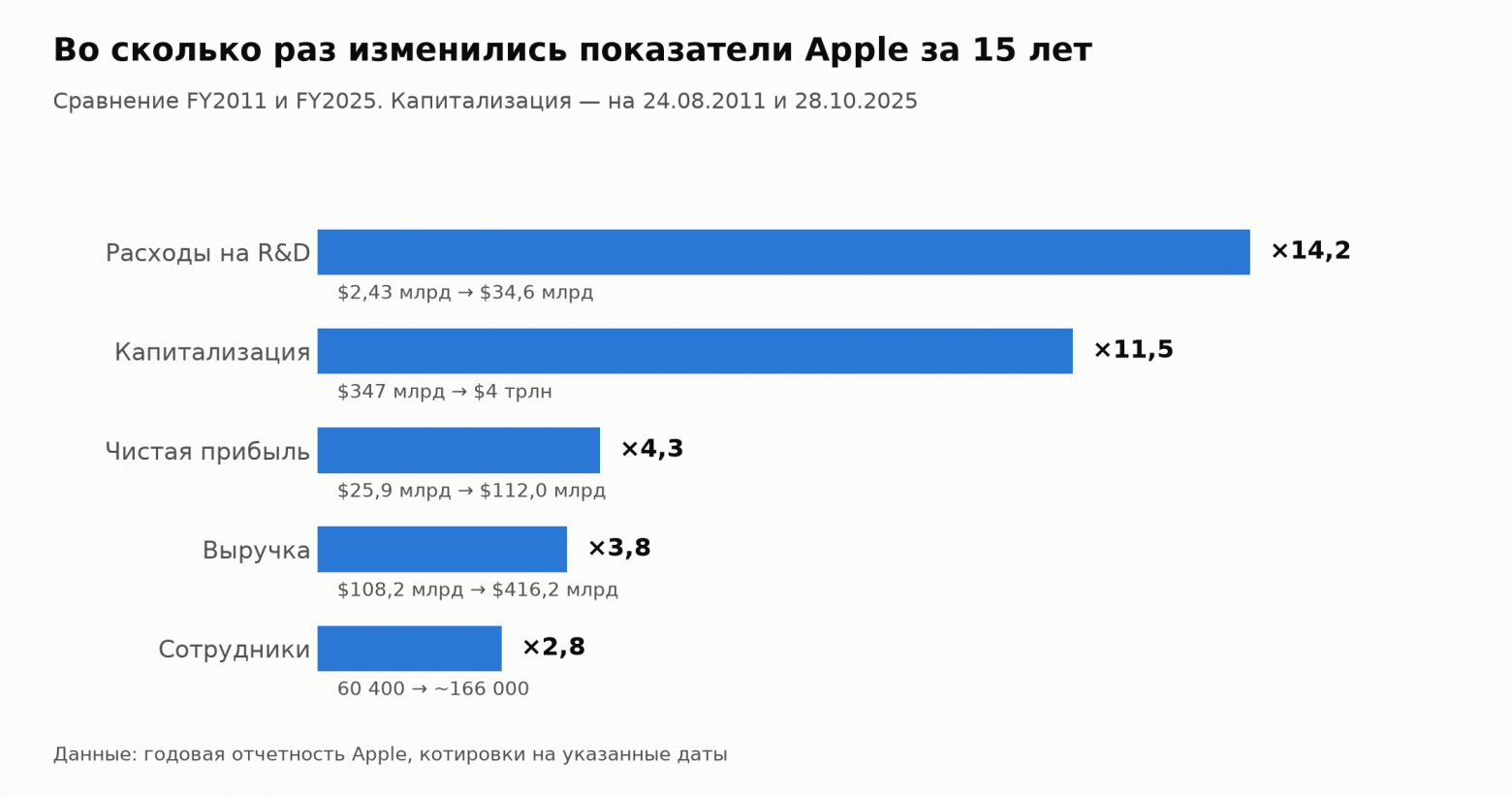 Во сколько раз изменились ключевые показатели Apple за 15 лет