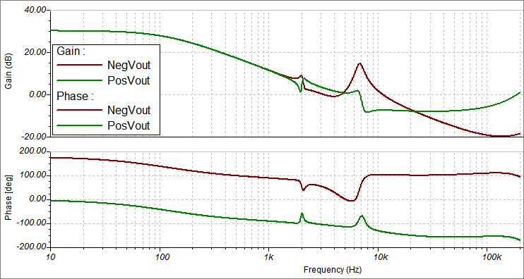 SEPIC-Ćuk split-rail converter small-signal control-to-output transfer function, the average model, TINA-TI