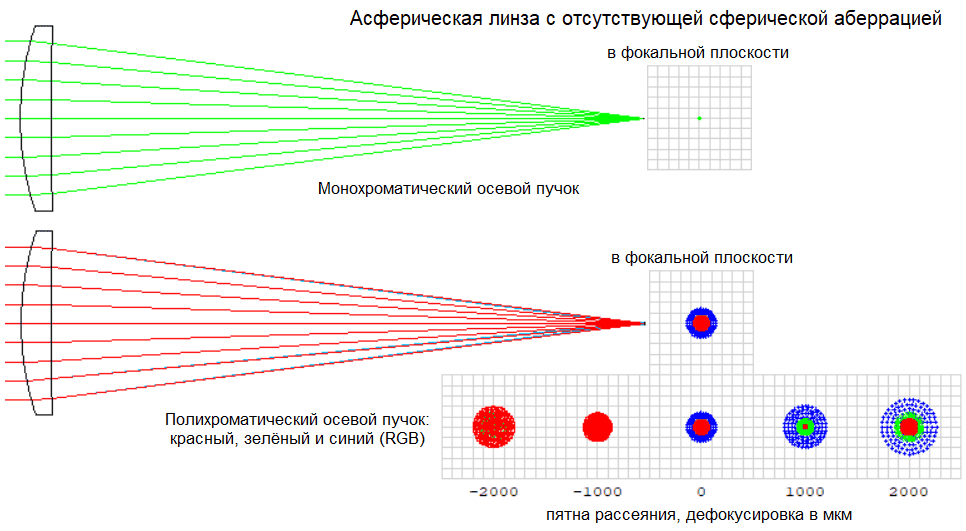 Хроматизм положения в фокальной плоскости и при перефокусировке