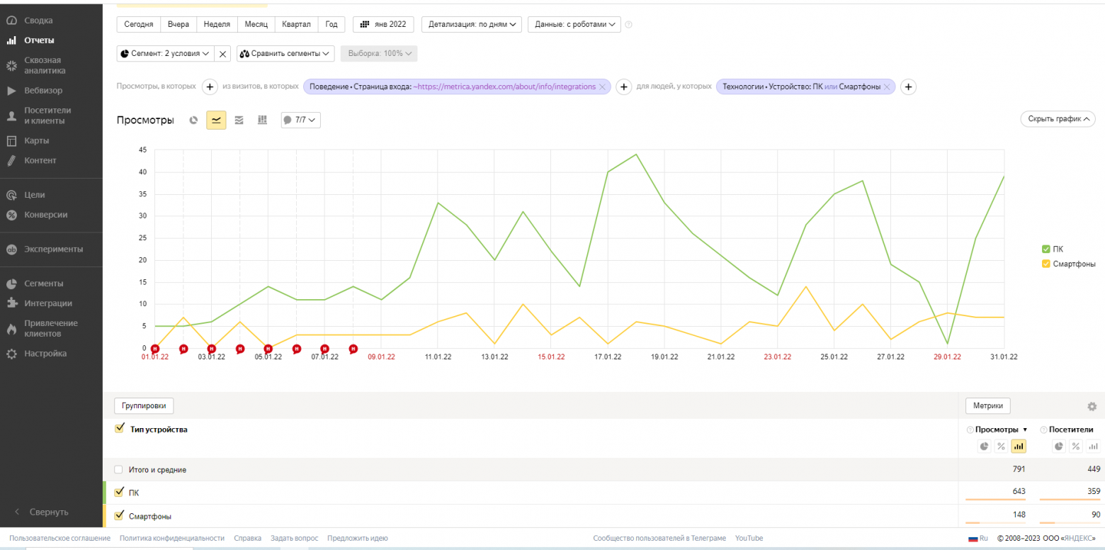 Яндекс метрика, отчет посещения сайта по типу устройств