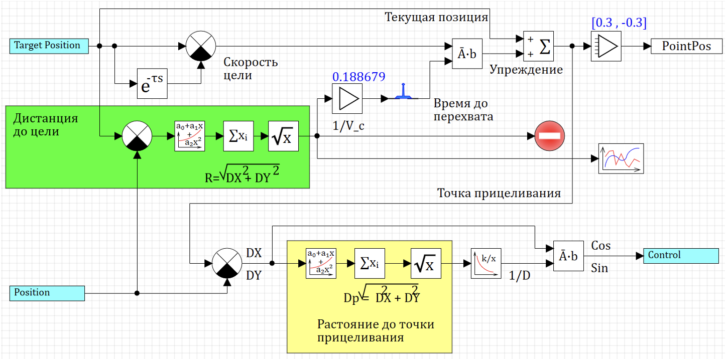 Рисунок 18. Наведение с упреждением