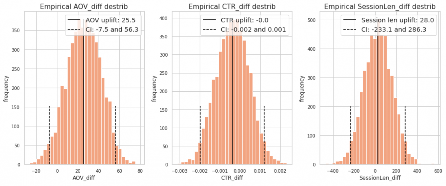 Эмпирические распределения разниц ratio-метрик, полученные бутстрапом