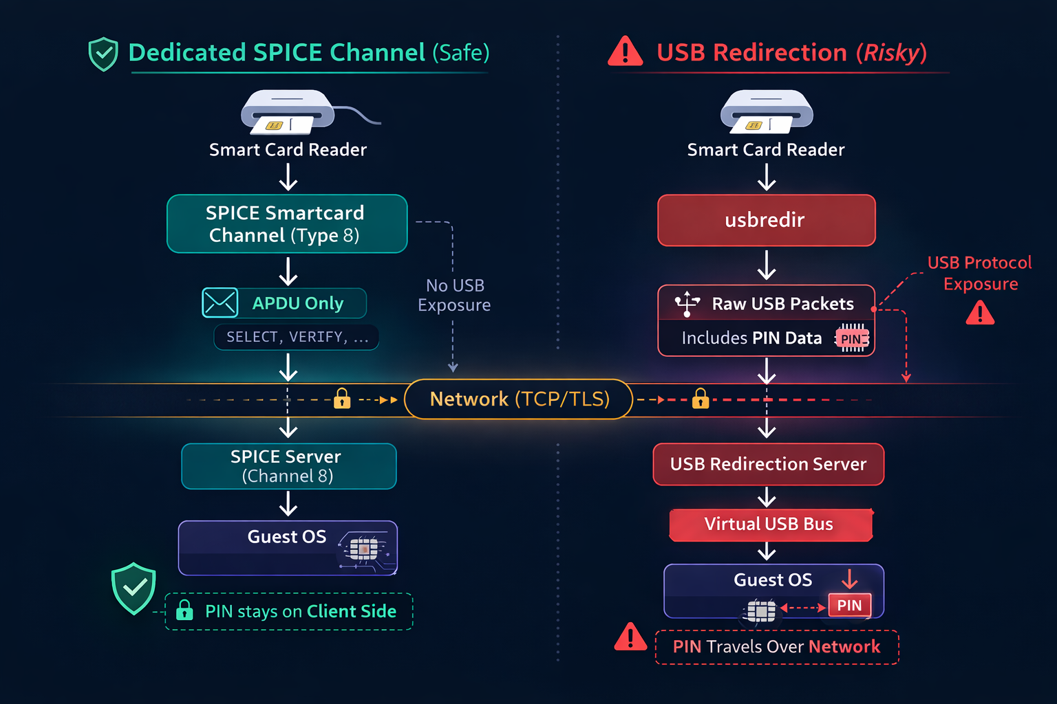Два пути проброса смарт-карт — dedicated channel vs USB redirection. Показать, где PIN обрабатывается в каждом случае