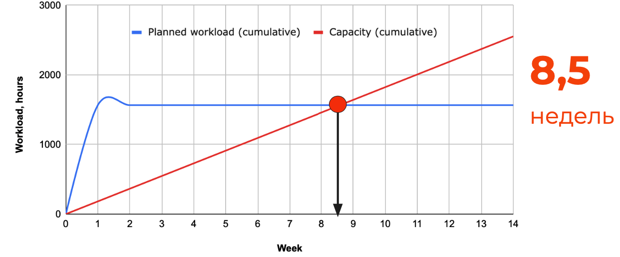 График на основе таблице "Рабочей нагрузки" (кейс-2)