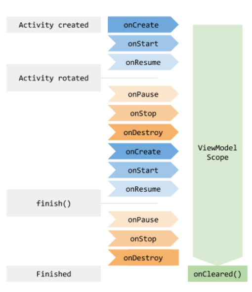 Жизненный цикл ViewModel Жизненный цикл ViewModel