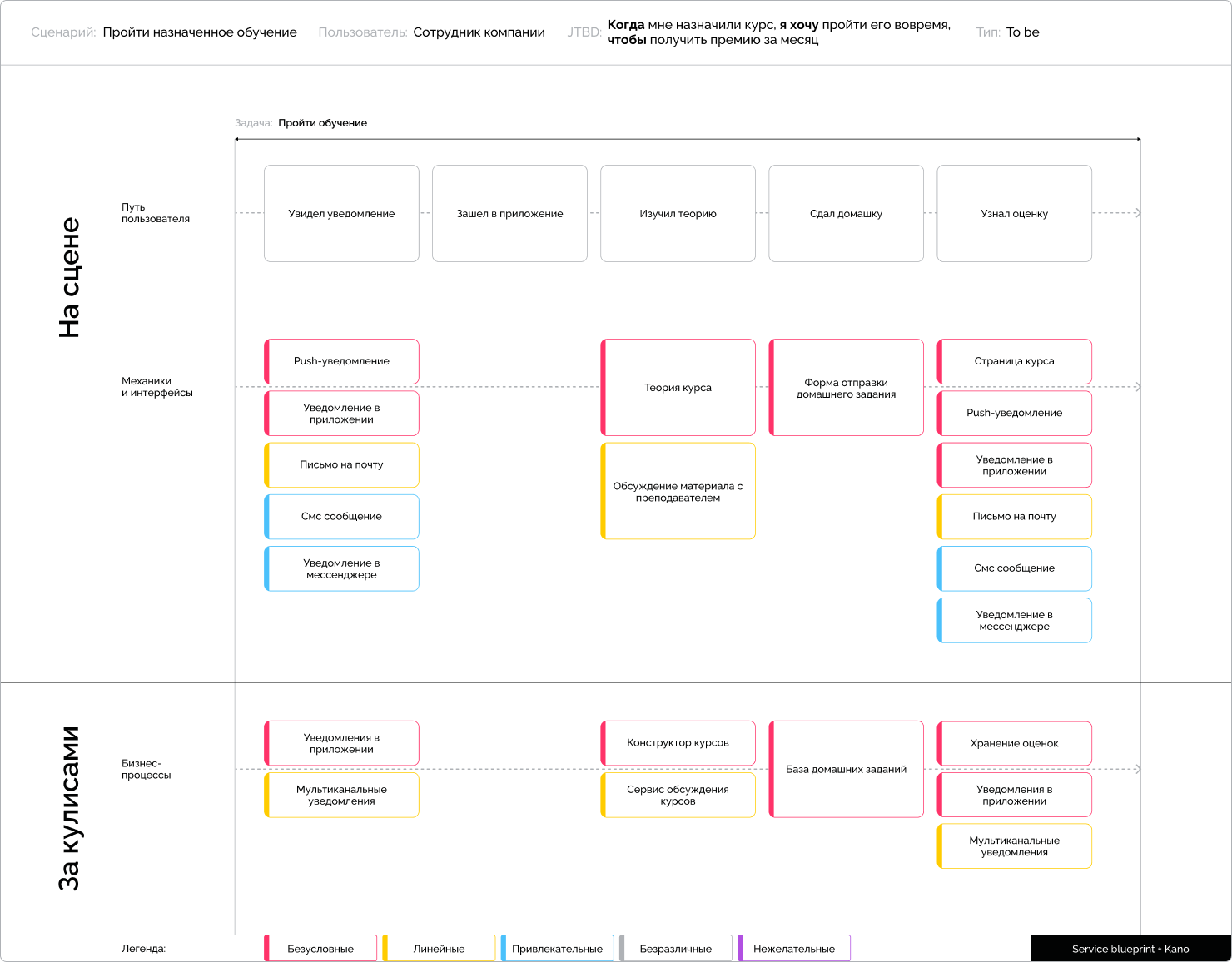 Пример заполненного Service blueprint с приоритизацией по модели Кано для приложения по электронному обучению