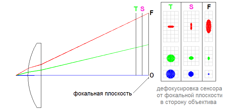 Астигматизм. Моделирование бесконечно узких пучков