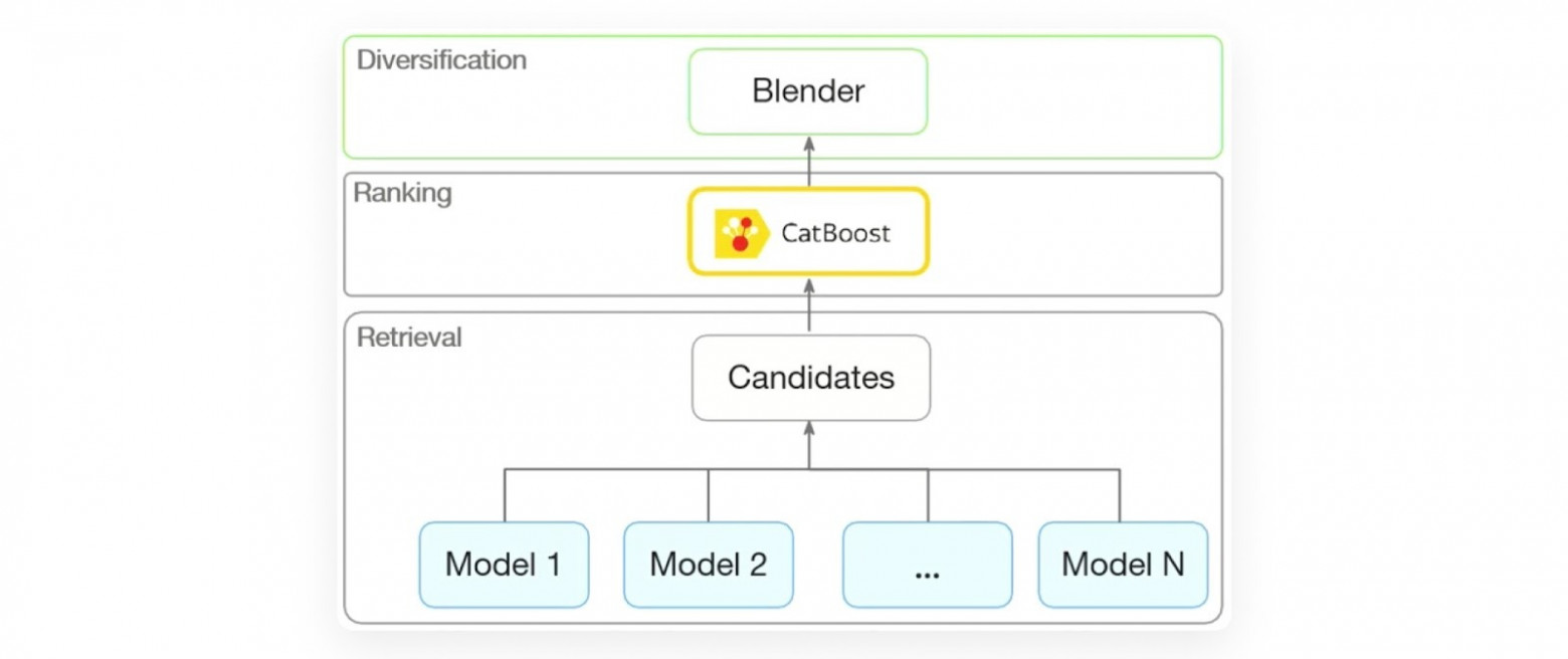 Новая схема ML-архитектуры главной Авито с блендером Новая схема ML-архитектуры главной Авито с блендером