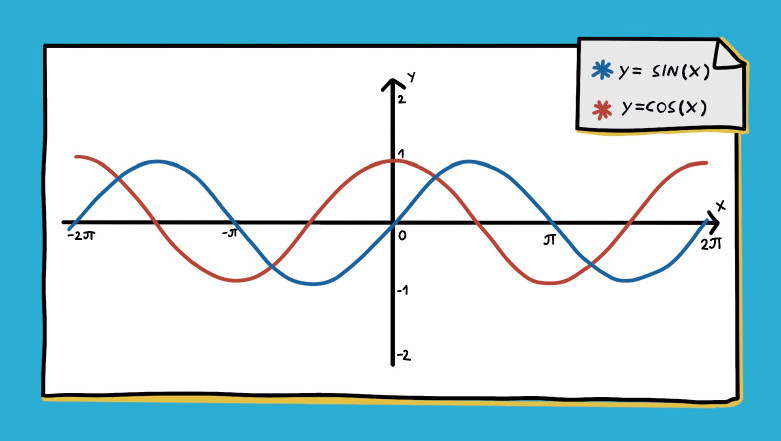 Синусоида и косинусоида Синусоида и косинусоида