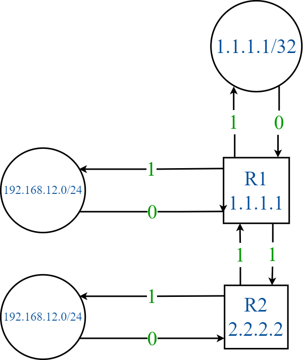 Изображение 4. LSA1, добавлено соединение типа точка-точка