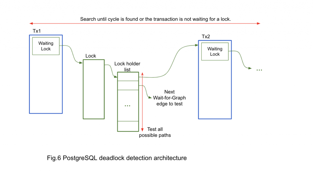 Рис.6 Архитектура обнаружения дедлока в PostgreSQL