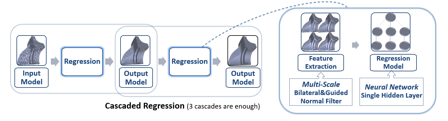 Cascaded Normal Regression Pipeline