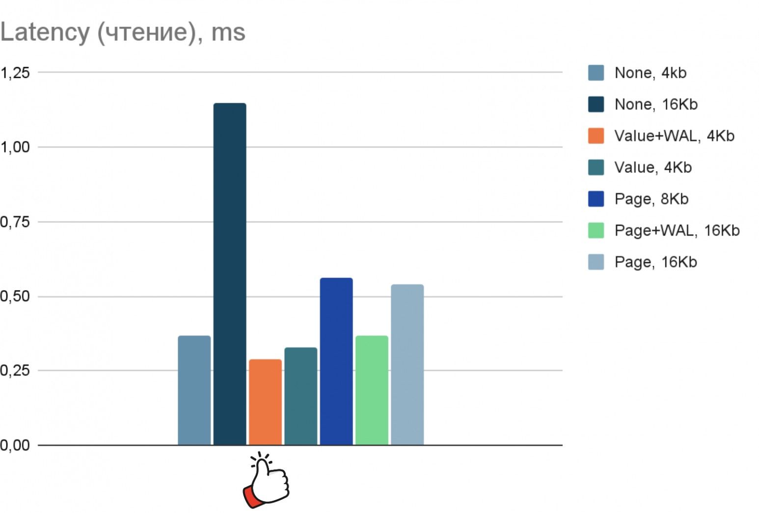Медленный SSD.