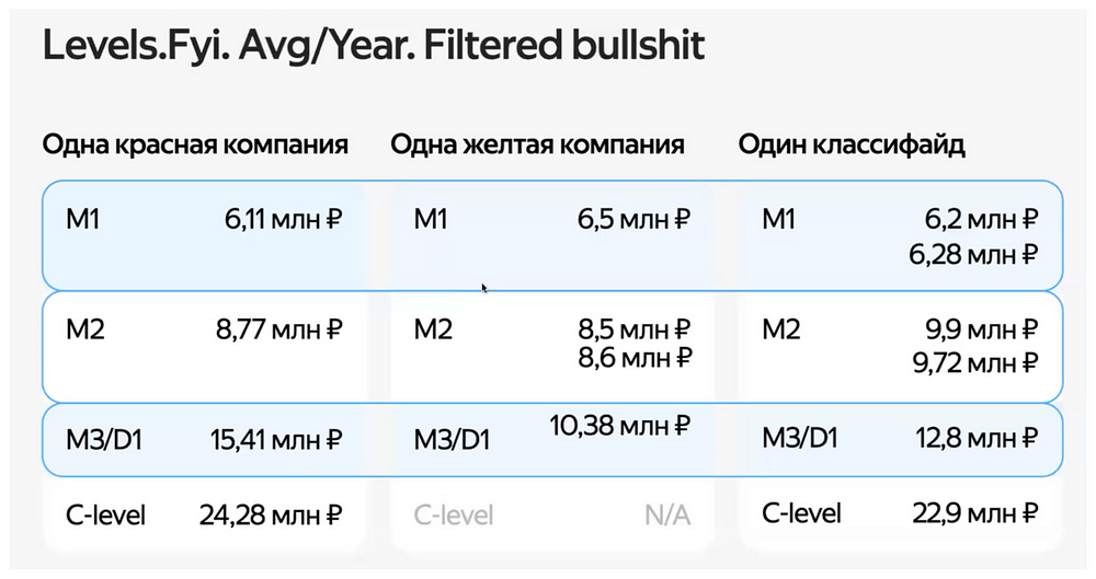 Проведите свой зарплатный ресерч, не доверяйте мне!