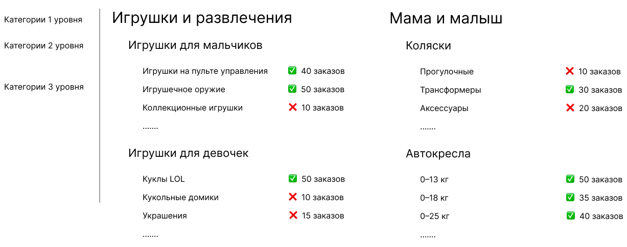 Схема, которая примерно описывает, как мы собирали данные для автостратегий Схема, которая примерно описывает, как мы собирали данные для автостратегий
