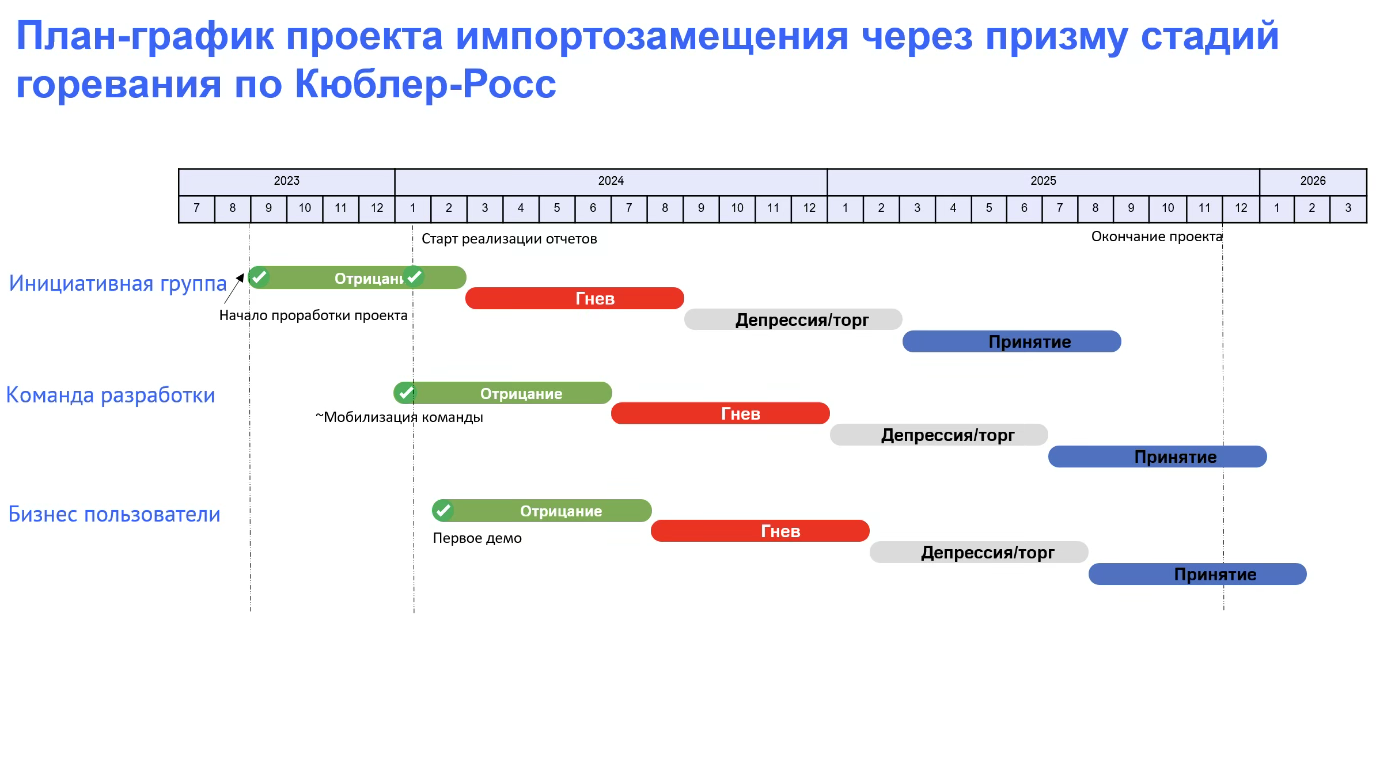 Рисунок 5. Дорожная карта импортозамещения - vs Стадии горевания