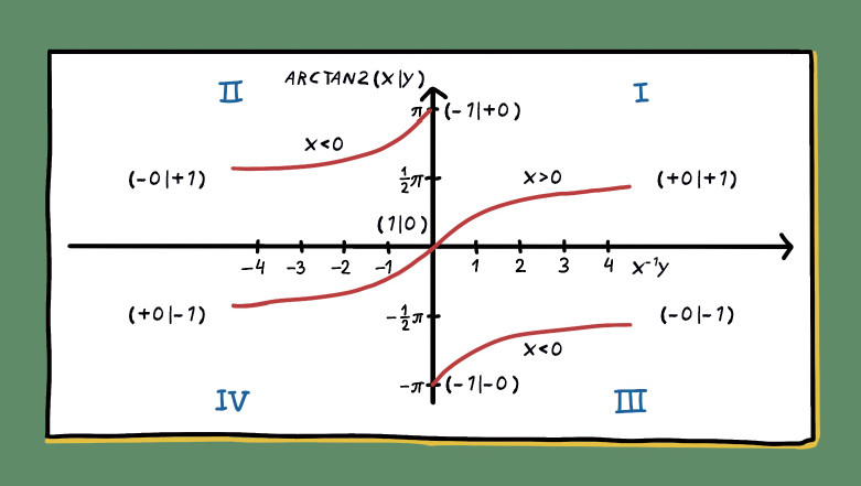 Арктангенс и фазы Арктангенс и фазы