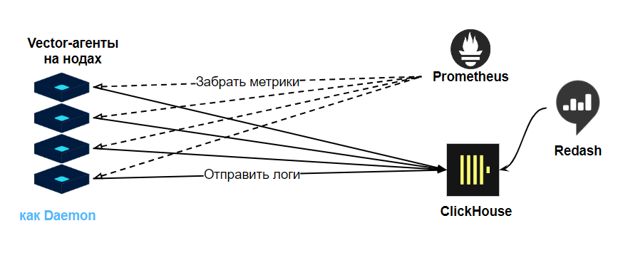 Топология Vector as Distributed Agent