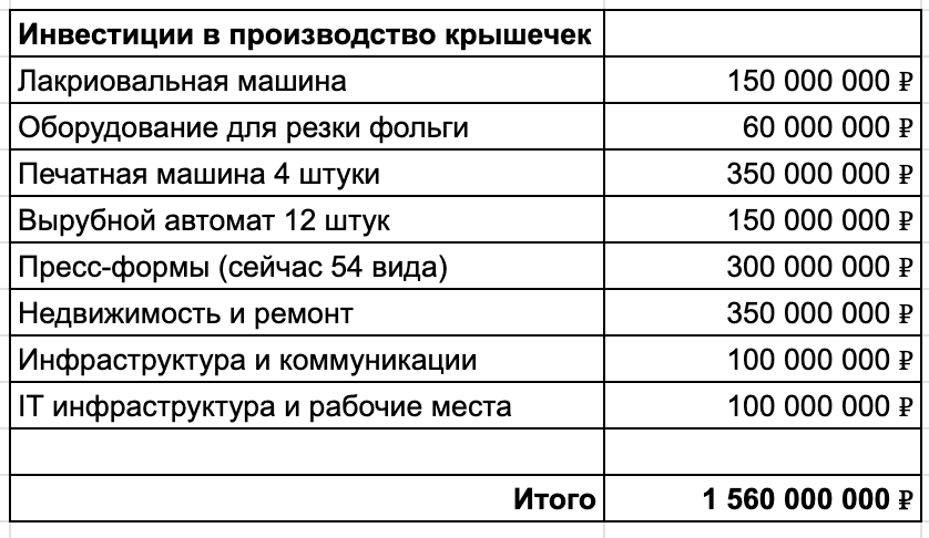 Неплохой порш кайен – 20 млн ₽, то есть вместо производства можно было бы обзавестись автопарком в 78 таких машин. 