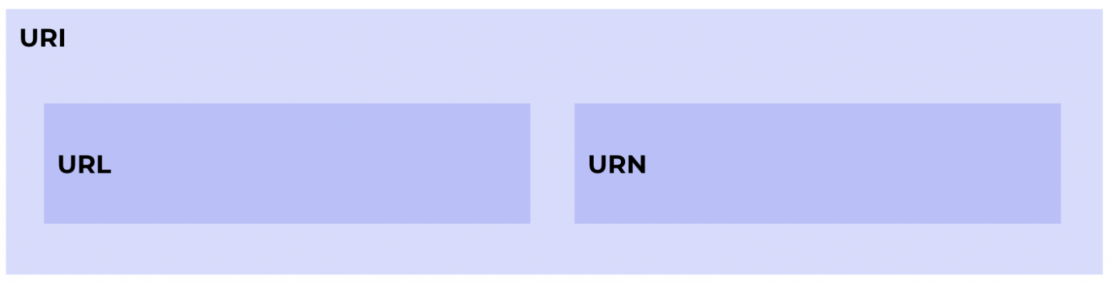 Классификации URI, URL, URN в статье.