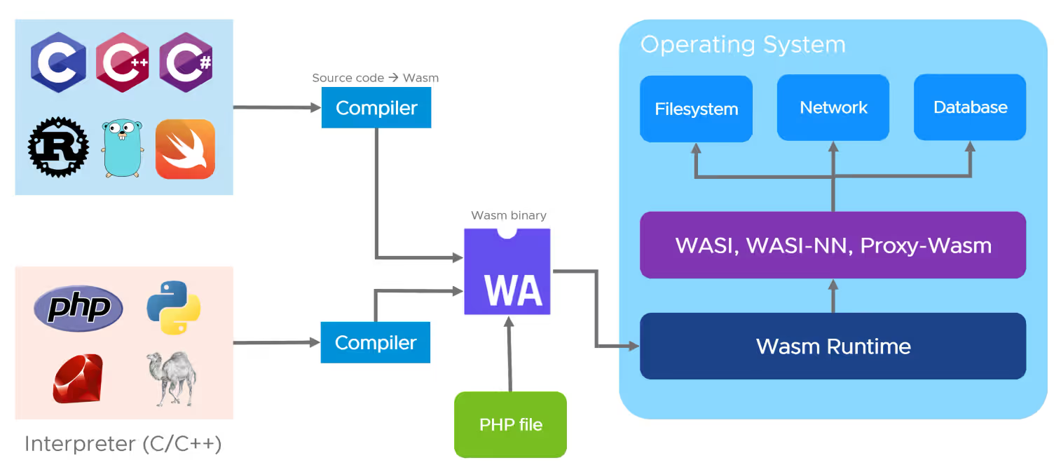 Wasm на сервере — интерпретируемые языки