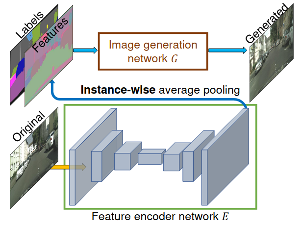 Instance-wise генерация при помощи Feature Encoder Network
