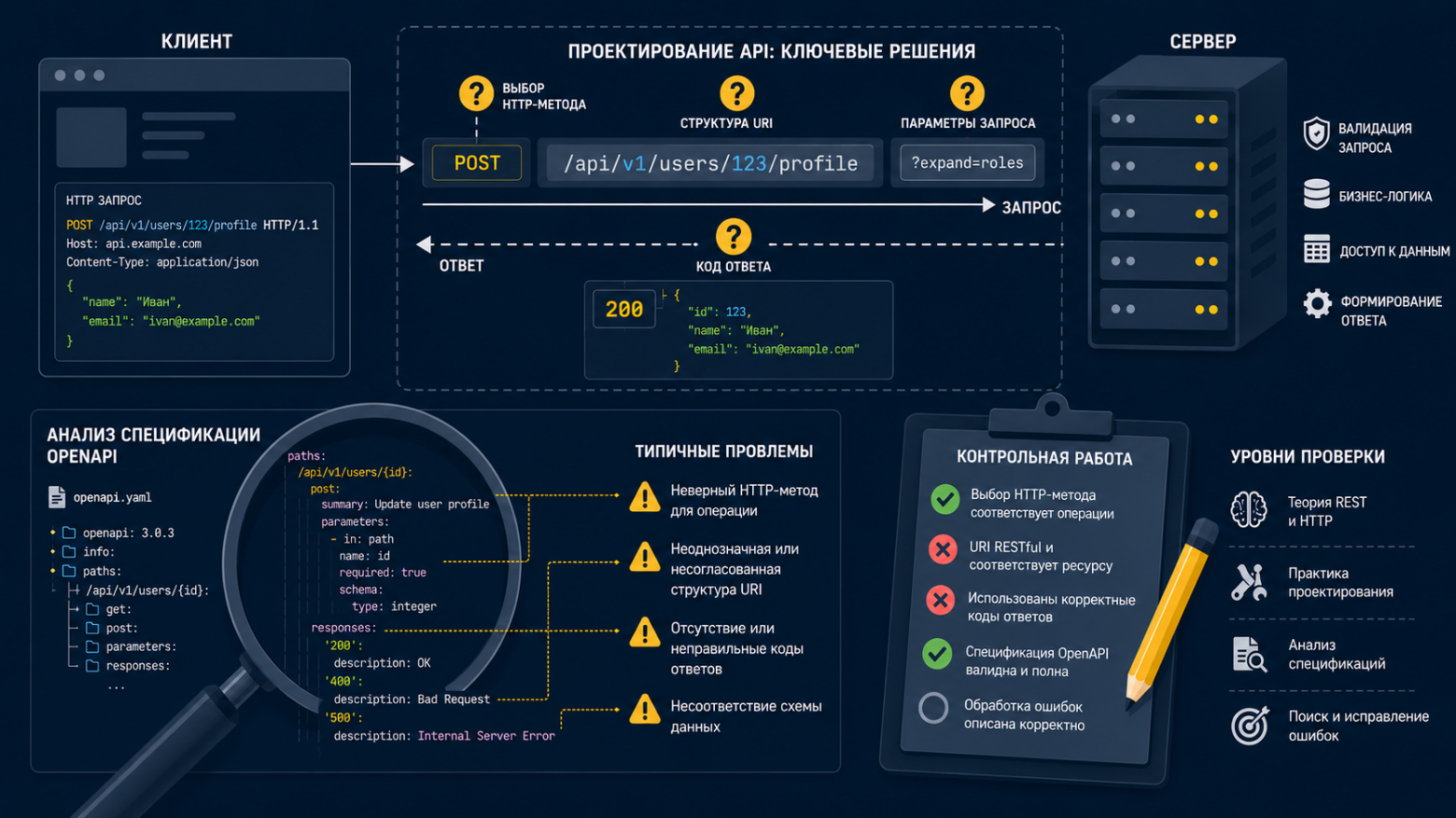 Как спроектировать REST API без ошибок: 3 задачи с разбором / Хабр