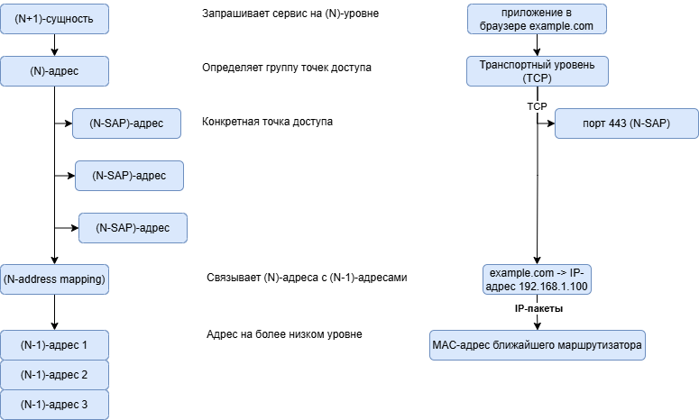 Адреса, точки доступа и их пример. Источник: авторское.