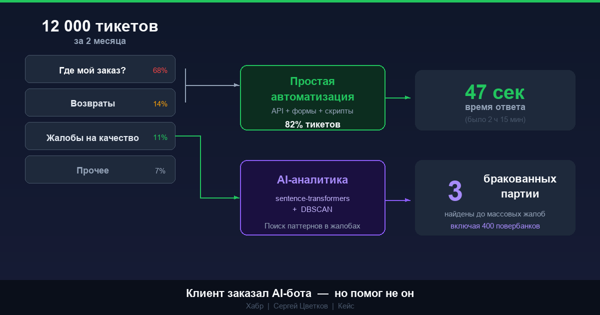 Схема проекта: от тикетов поддержки — через анализ — к автоматизации и AI-аналитике