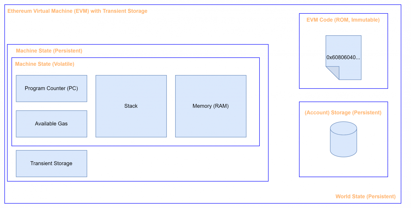 Схема EVM с Transient Storage