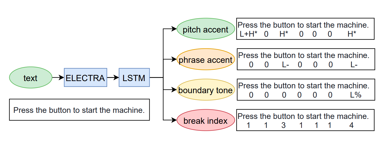 Fine-grained prosody modeling in neural speech synthesis using ToBI