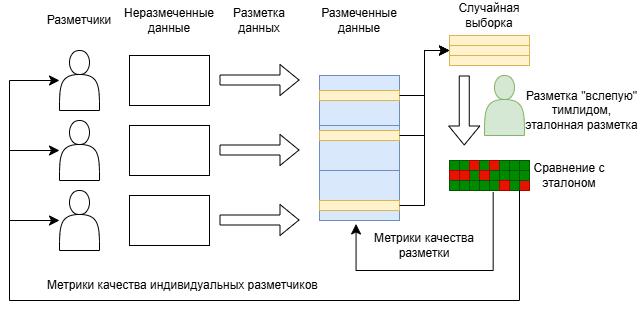 «Слепая» проверка качества разметки.