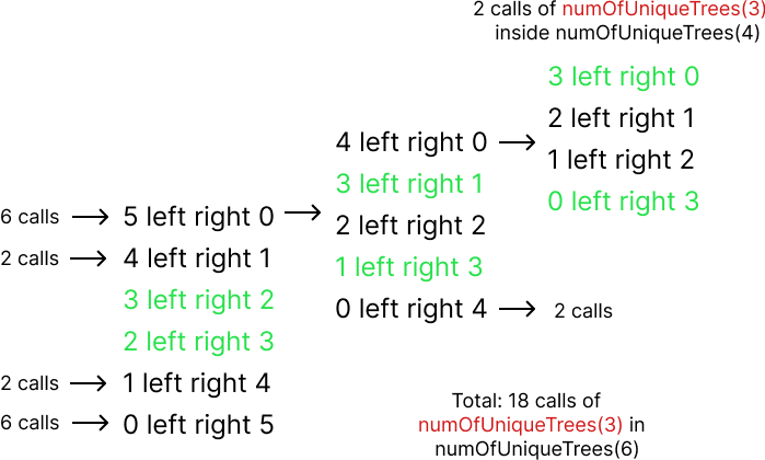 Вызовы numOfUniqueTrees(3) во всех распределениях при N = 6