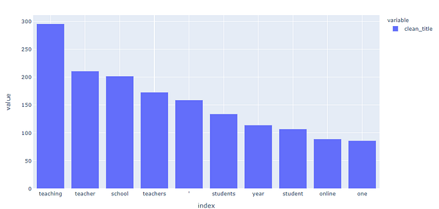 График популярных слов