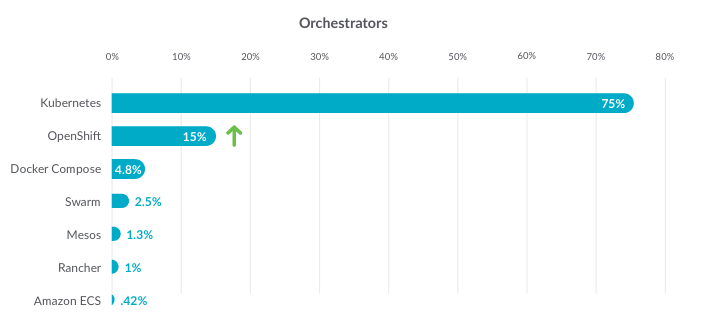 Популярность платформ для оркестрации контейнеров в отчете Sysdig