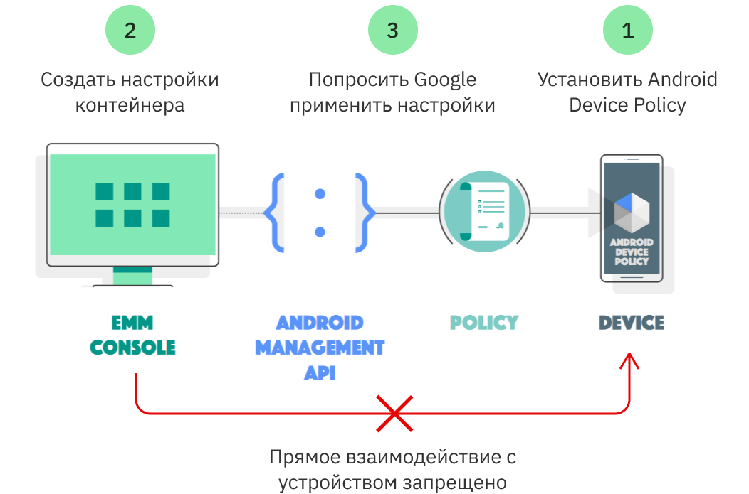 Источник: https://developers.google.com/android/management/introduction