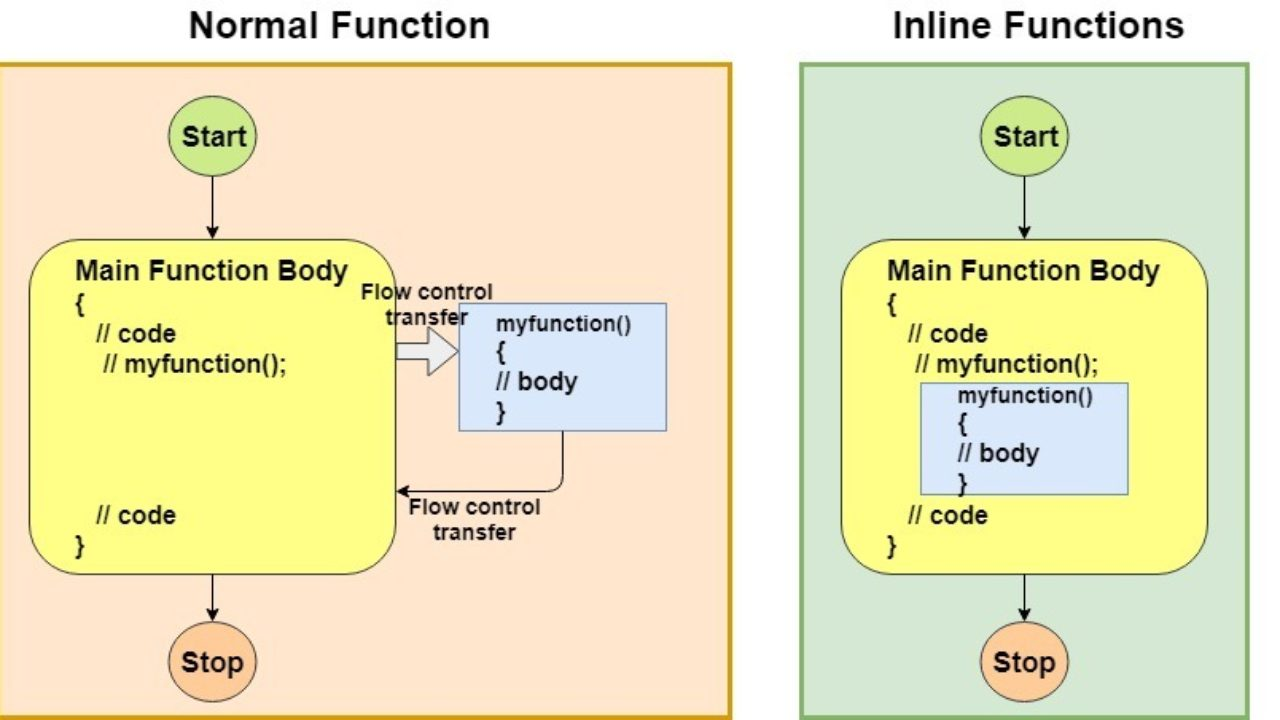 Picture from mobillegends.net about inline functions